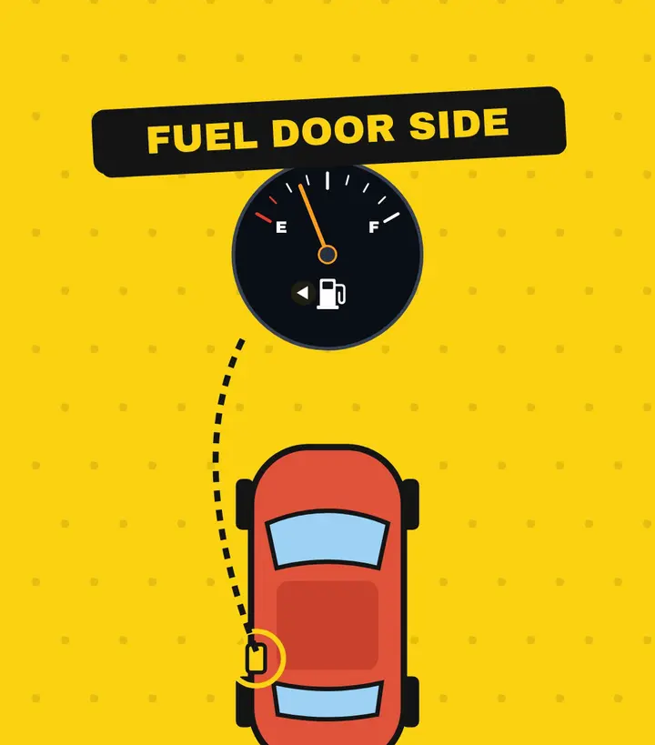 Fuel gauge labeled fuel door side, with a dotted line from its left-pointing arrow to the fuel door on the left of a red car seen from above