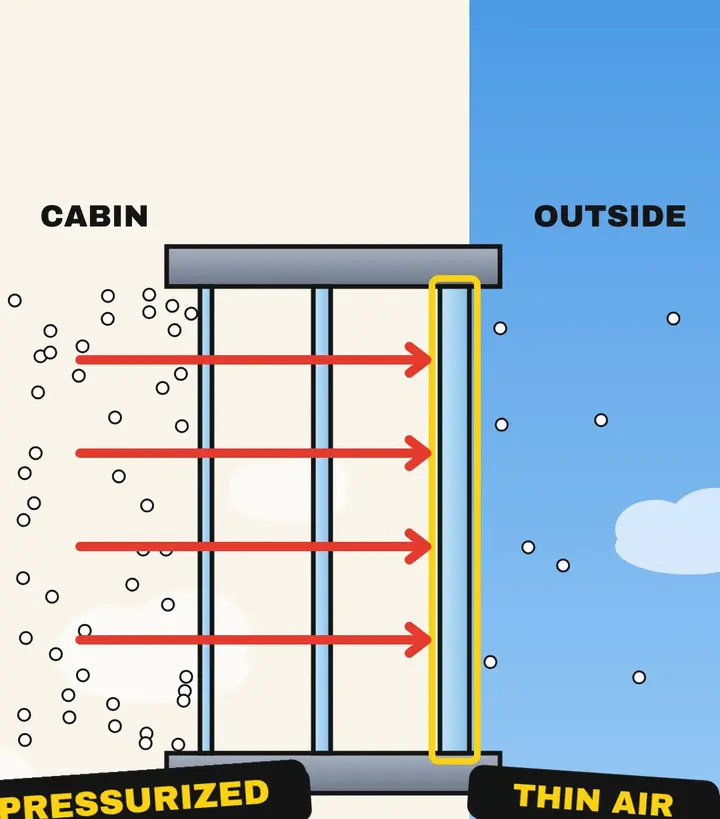 Cutaway of a three-layer cabin window with red arrows passing from the cabin through the middle pane to the outer pane outlined in yellow