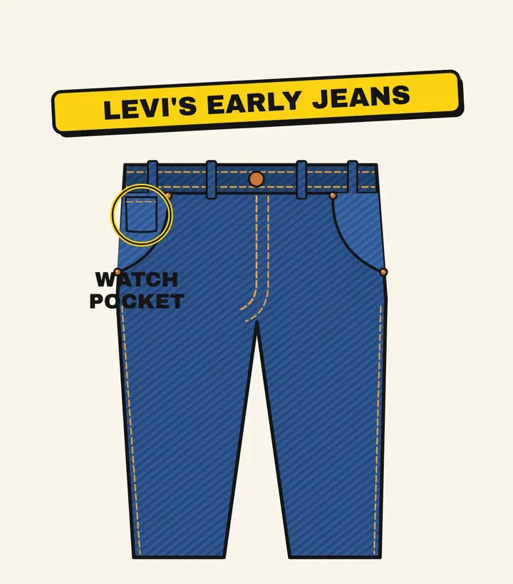 Front view of early Levi's jeans with the small watch pocket circled and labeled above the right front pocket