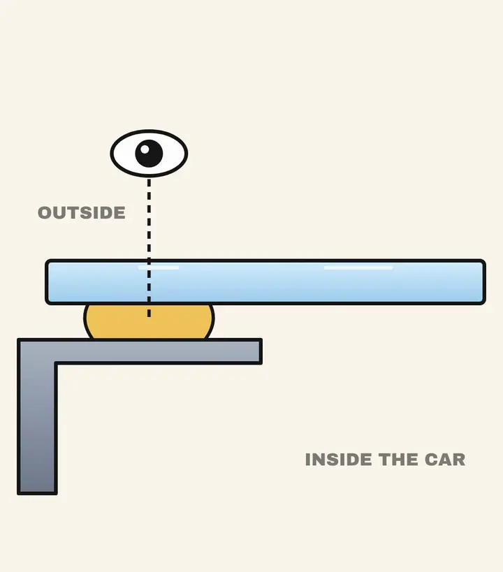 Cross-section diagram of clear windshield glass resting on a yellow bead of adhesive on the car body, with an eye outside looking straight through the glass at the glue