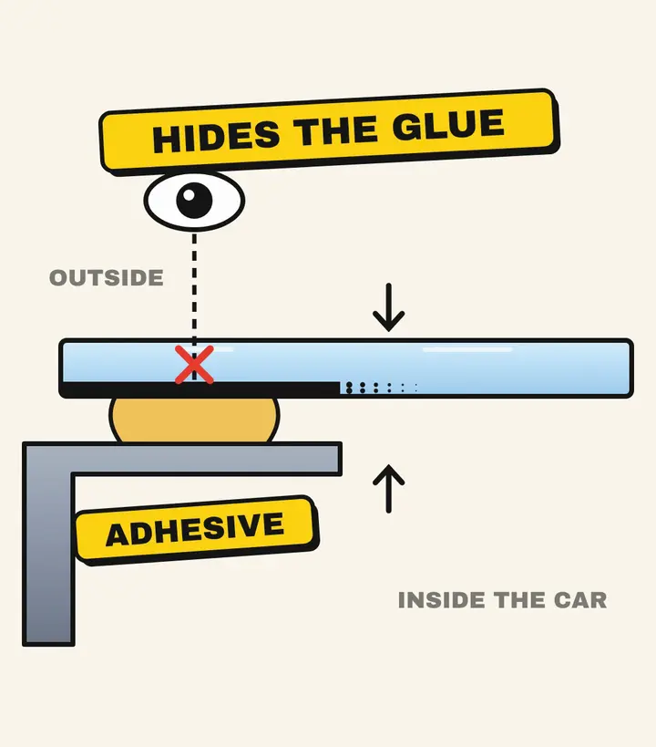 Cross-section of a windshield edge with a black layer under the glass covering a yellow adhesive bead, and a crossed-out line of sight from an eye outside